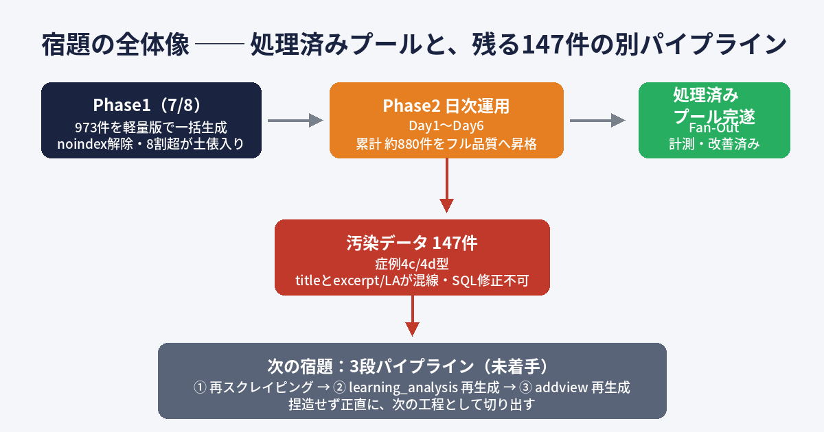 宿題の全体像を示すフロー図。Phase1からPhase2日次運用を経て処理済みプールが完遂したことと、残る汚染データ147件が再スクレイピングからの3段パイプラインという次の宿題として残っていることを示す図