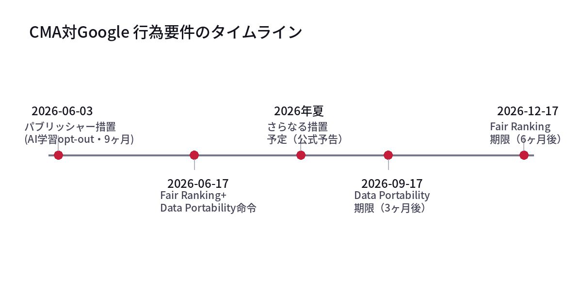 CMA対Google行為要件のタイムライン（2026年6月3日から12月17日まで）