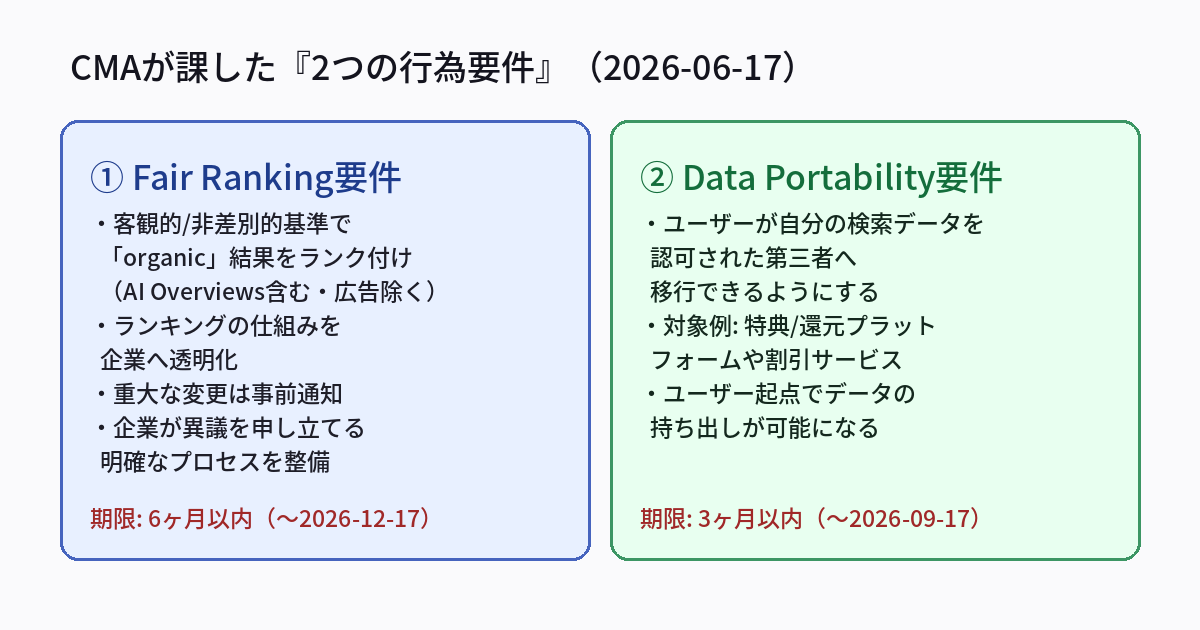 CMAが課した2つの行為要件（Fair Ranking要件6ヶ月・Data Portability要件3ヶ月）の比較図