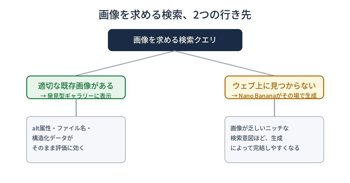 画像検索クエリがGoogle画像検索の発見型ギャラリーとAI Overviews内の画像生成のどちらに向かうかを示すフロー図