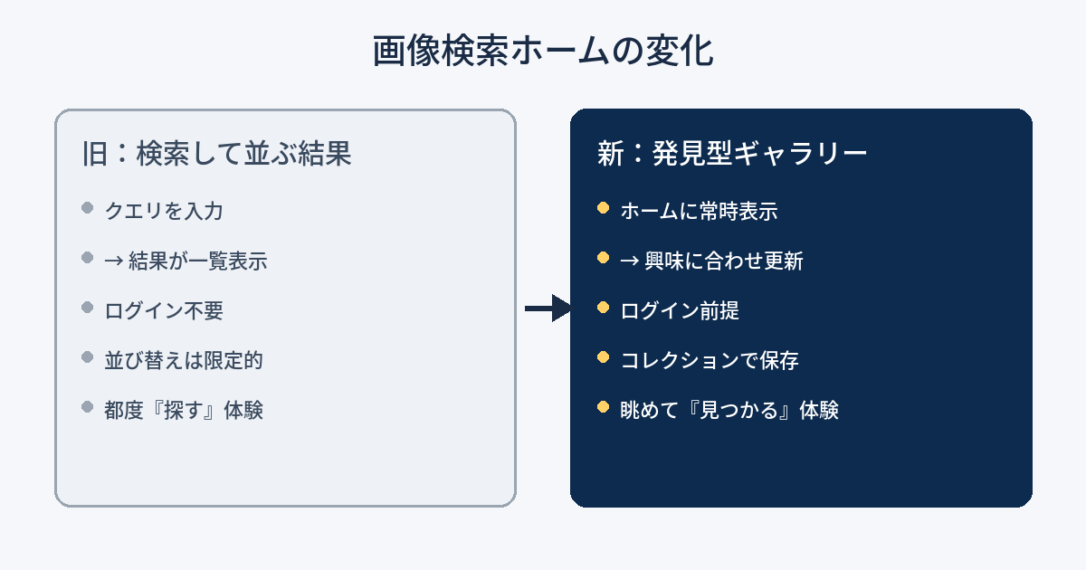 Google画像検索が一覧型の検索結果からパーソナライズされた発見型ギャラリーへ変わる様子を示す比較図