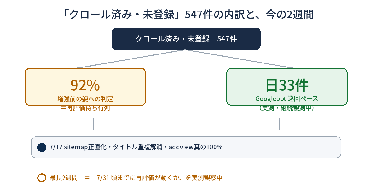 クロール済み・未登録547件の内訳図。92%が増強前の姿への判定＝再評価待ち行列、Googlebotは日33件のペースで巡回中。7/17のsitemap正直化から最長2週間で再評価を実測観察中