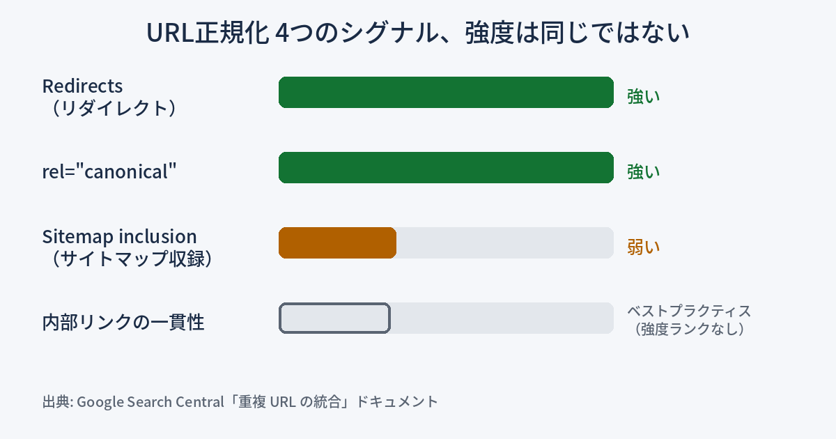 URL正規化4つのシグナルの強度比較図。Redirectsとrel=canonicalは強いシグナル、Sitemap inclusionは弱いシグナル、内部リンクの一貫性はベストプラクティスで強度ランクなし