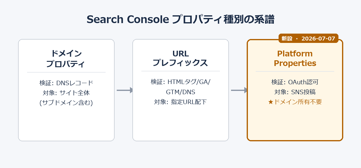 Search Console プロパティ種別の系譜図。ドメインプロパティ(DNSレコード検証・サイト全体)→URLプレフィックス(HTMLタグ等・指定URL配下)→Platform Properties(OAuth認可・SNS投稿・新設2026-07-07・ドメイン所有不要)の3段階