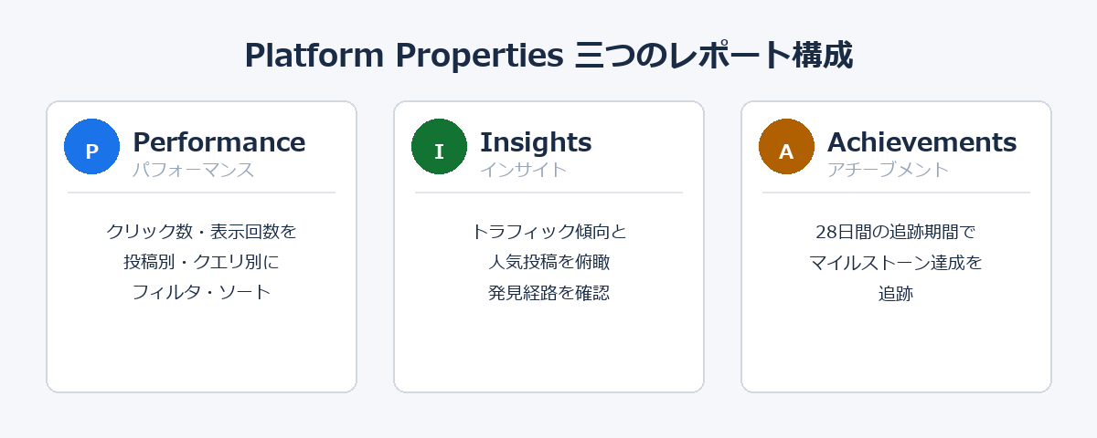 Platform Properties 3レポート構成図。Performance(クリック数・表示回数を投稿別・クエリ別にフィルタ)、Insights(トラフィック傾向・人気投稿を俯瞰)、Achievements(28日間のマイルストーン達成を追跡)の3カード