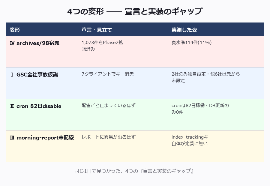 4変形連載軸マトリクス。変形Ⅰ「元から無かった」A=7クライアントのGSCキー未設定(2社のみ独自設定・他6社は元から未設定)、変形Ⅱ「動く場所に届かない」=cron 82日間稼働だがconfig分岐で遮断・DB更新0件、変形Ⅲ「元から無かった」B=morning-reportにインデックス監視キーが元から未配線、変形Ⅳ「宣言と真水準のギャップ」=1,073件Phase2拡張済み申告に対し真水準達成114件のみ(11%)。