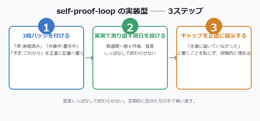 self-proof-loopの実装型3ステップ図解。Step1: 公表時点で3段バッジ(済/作業中/予定)で正直に開示。Step2: 数週間〜数ヶ月後に必ず実測で叩き直す期日を設ける(宣言しっぱなしにしない)。Step3: ギャップがあれば正直に開示した上で段階的に埋める(「実は水準に届いていなかった」と書くことを恥じない)。