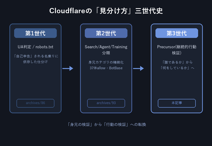Cloudflareの「見分け方」三世代史タイムライン図。第1世代:UA判定/robots.txt(自己申告される名乗りに依存した仕分け・archives/86)。第2世代:Search/Agent/Training分類(身元カテゴリの精緻化・37体allow・BotBase・archives/93)。第3世代:Precursor(継続的行動検証・「誰であるか」から「何をしているか」へ・本記事)。