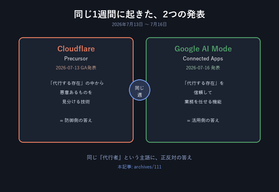 Cloudflare PrecursorとGoogle Connected Appsの対比図。左: Cloudflare Precursor(2026年7月13日GA発表)=「代行する存在」の中から悪意あるものを見分ける技術=防御側の答え。右: Google AI Mode Connected Apps(2026年7月16日発表)=「代行する存在」を信頼して業務を任せる機能=活用側の答え。同じ『代行者』という主語に、正反対の答え。