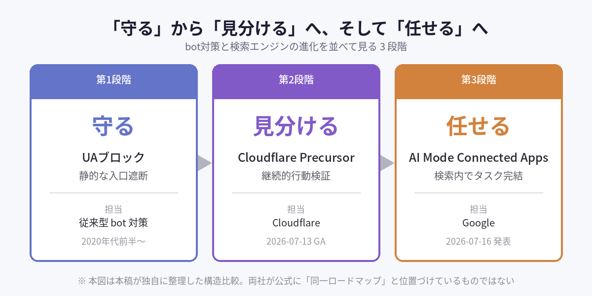 守る・見分ける・任せる 3段階進化図 「守る」から「見分ける」へ、そして「任せる」へ ── bot対策と検索エンジンの進化を並べて見る3段階