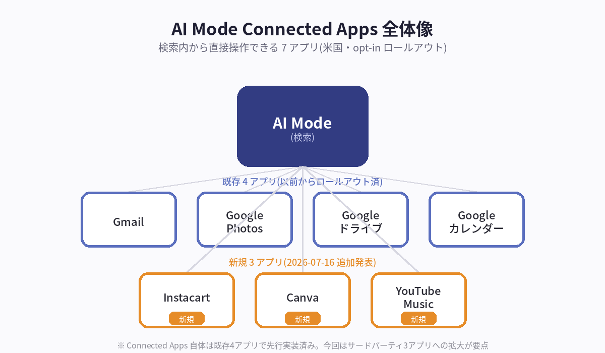 AI Mode Connected Apps 全体像 AI Mode Connected Apps 全体像 ── 検索内から直接操作できる7アプリ(既存4アプリ+新規3アプリ)