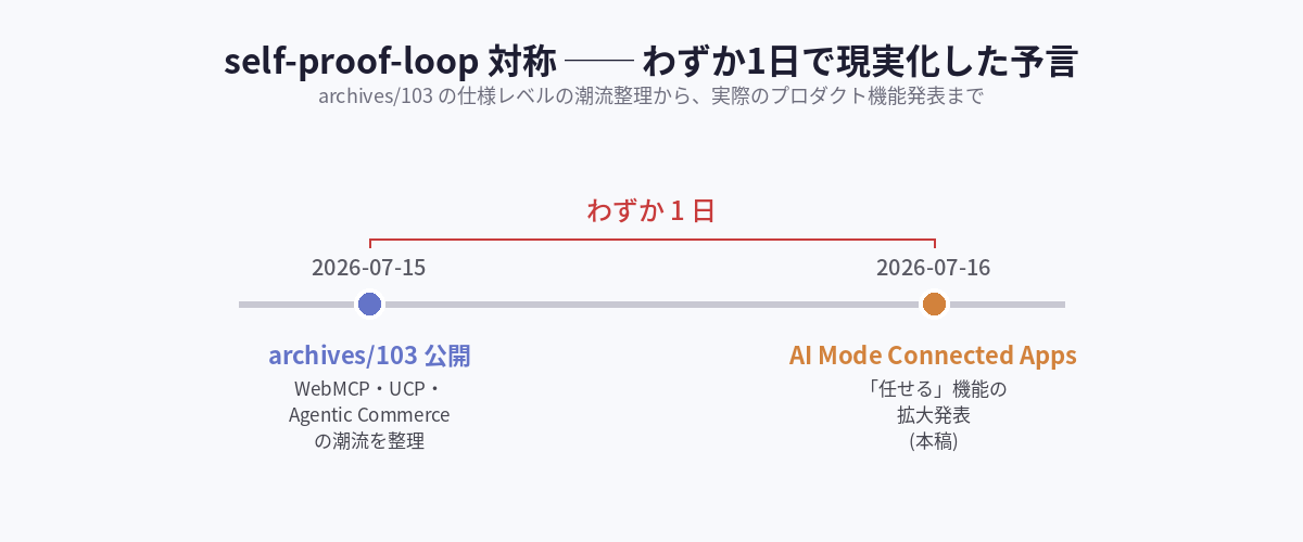 self-proof-loop 対称タイムライン self-proof-loop対称 ── archives/103公開からAI Mode Connected Apps発表までわずか1日で現実化した予言のタイムライン