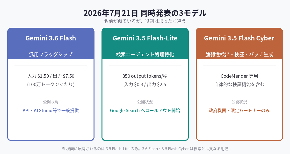 Gemini 3.6 Flash・3.5 Flash-Lite・3.5 Flash Cyber の3モデル比較表