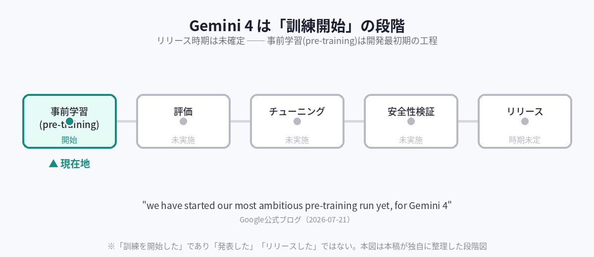 Gemini 4は訓練開始段階（2026-07-21発表）であって、リリース・rolloutではないことを示すタイムライン