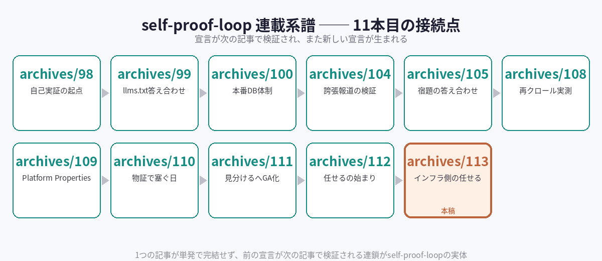 self-proof-loop系譜: archives/98→99→100→104→105→108→109→110→111→112→113の11本連載