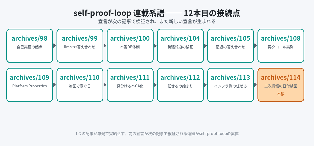 self-proof-loop系譜: archives/98→99→100→104→105→108→109→110→111→112→113→114の12本連載タイムライン