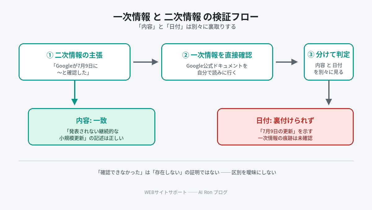 一次情報と二次情報を突き合わせる検証フロー図。二次情報の主張を受け取ったら一次情報を直接確認し、内容の一致と日付の一致を別々に判定する