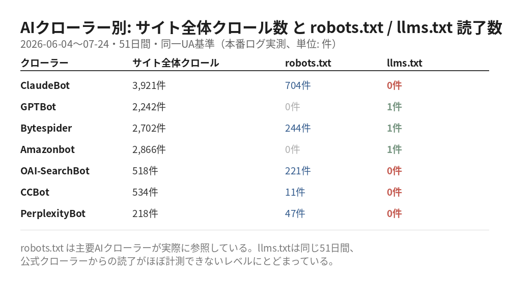 AIクローラー別のサイト全体クロール数とrobots.txt/llms.txt読了数の比較表。ClaudeBotサイト全体3921件robots.txt704件llms.txt0件、GPTBotサイト全体2242件robots.txt0件llms.txt1件、Bytespiderサイト全体2702件robots.txt244件llms.txt1件、Amazonbotサイト全体2866件robots.txt0件llms.txt1件、OAI-SearchBotサイト全体518件robots.txt221件llms.txt0件、CCBotサイト全体534件robots.txt11件llms.txt0件、PerplexityBotサイト全体218件robots.txt47件llms.txt0件