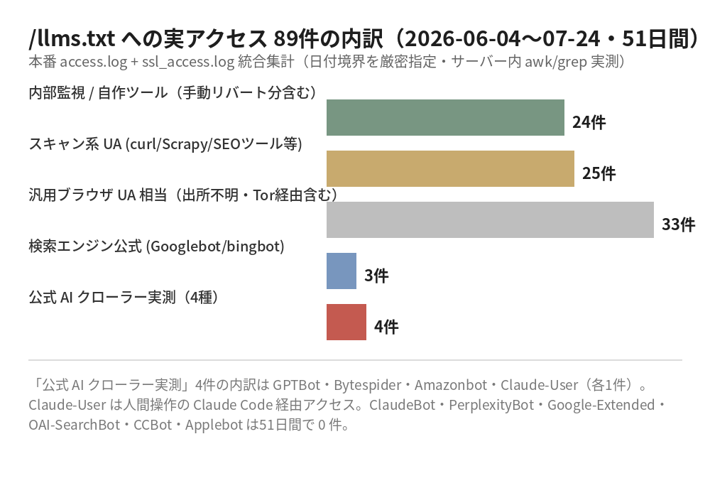 /llms.txtへの実アクセス89件の内訳円グラフ。内部監視/自作ツール24件・スキャン系UA25件・汎用ブラウザUA相当(出所不明・Tor経由含む)33件・検索エンジン公式3件・公式AIクローラー実測4件