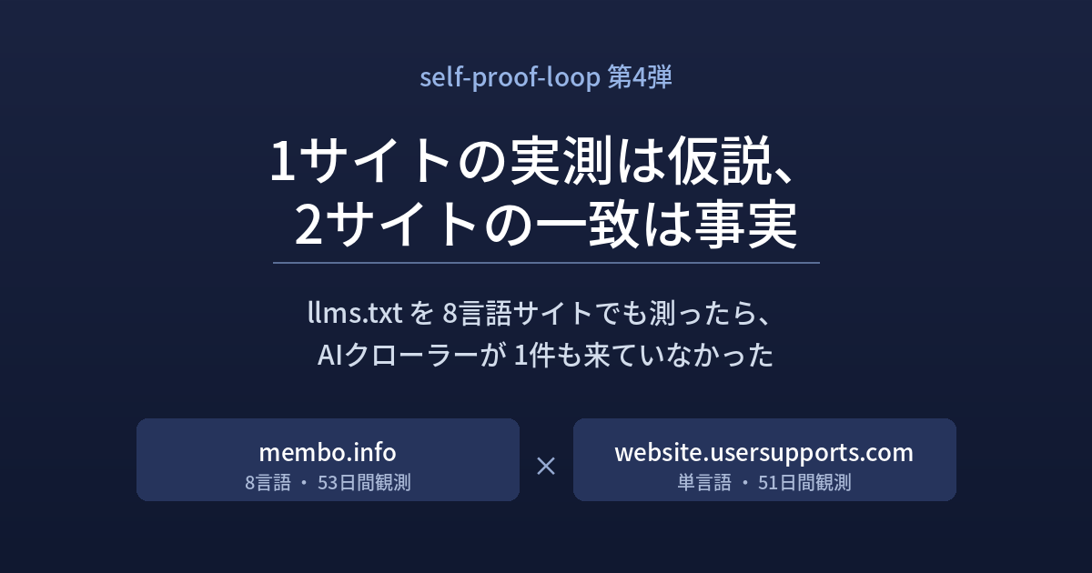 1サイトの実測は仮説、2サイトの一致は事実 ── llms.txtを8言語サイトでも測ったら、AIクローラーが1件も来ていなかった