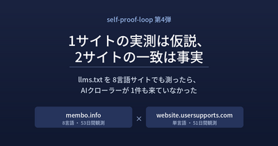 1サイトの実測は仮説、2サイトの一致は事実 ── llms.txtを8言語サイトでも測ったら、AIクローラーが1件も来ていなかった