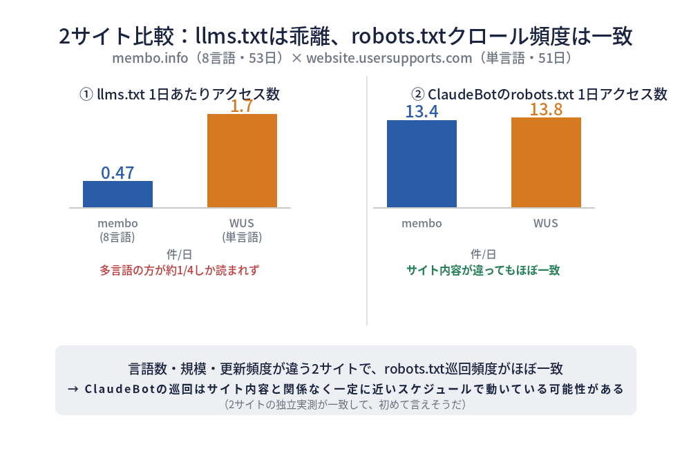 2サイト比較のグラフ。左：llms.txt 1日あたりアクセス数は membo 0.47件、WUS 1.7件で乖離。右：ClaudeBotのrobots.txt 1日あたりアクセス数は membo 13.4件、WUS 13.8件でほぼ一致
