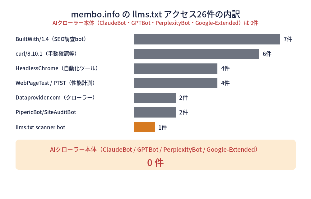 membo.infoのllms.txtアクセス26件の内訳。BuiltWith/1.4が7件、curl/8.10.1が6件、HeadlessChromeが4件、WebPageTest/PTSTが4件、Dataprovider.comが2件、PipericBot/SiteAuditBotが2件、llms.txt crawler botが1件。AIクローラー本体（ClaudeBot・GPTBot・PerplexityBot・Google-Extended）は0件