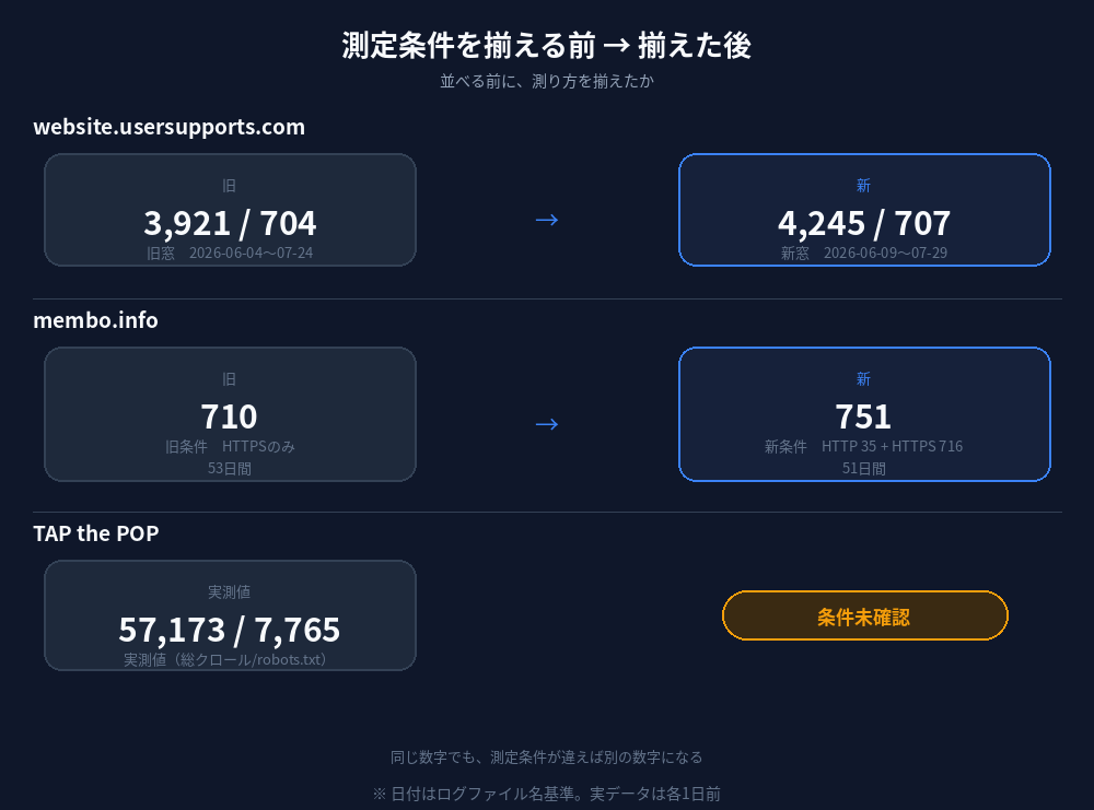 3サイトの測定条件を揃える前と後の比較。website.usersupports.comは3,921件・704件(旧窓)から4,245件・707件(新窓)へ。membo.infoは710件(HTTPSのみ・53日間)から751件(HTTP35件+HTTPS716件・51日間)へ。TAP the POPは57,173件・7,765件だが測定条件は未確認。同じ数字でも測定条件が違えば別の数字になることを示す。なお日付はログファイル名基準で、実データは各1日前にあたる