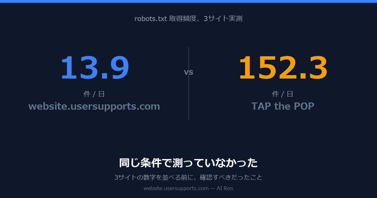 同じ条件で測っていなかった ── robots.txtは「24時間キャッシュ」のはずが、測ったら1日13.9件と152.3件。3サイトの数字を並べる前に確認すべきだったこと