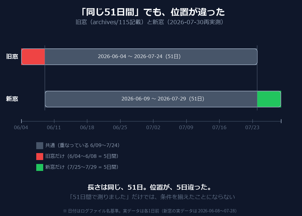 旧窓(archives/115記載: 2026-06-04〜07-24)と新窓(本記事: 2026-06-09〜07-29)の期間比較タイムライン。どちらも51日間で長さは同じだが、位置が5日ずれている。共通部分はグレー、旧窓だけの部分は赤、新窓だけの部分は緑。なお日付はいずれもログファイル名基準で、実データは各1日前にあたる