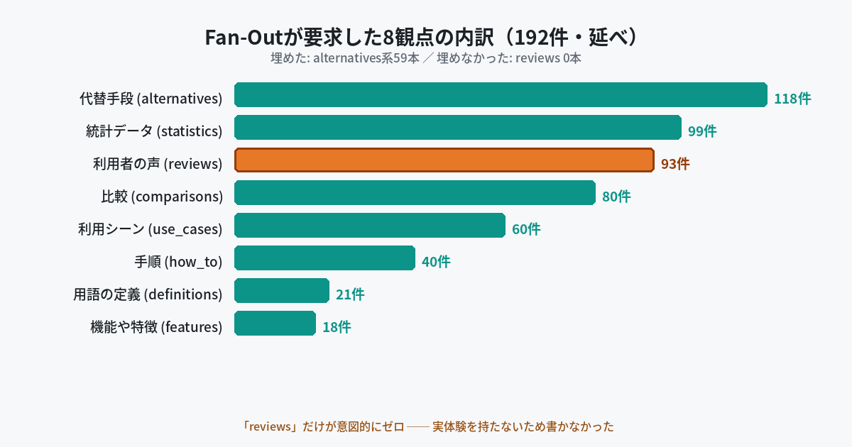 Fan-Outが要求した8観点の内訳グラフ。alternatives 118件・statistics 99件・reviews 93件が上位、埋めたのはalternatives系59本、reviewsは0本
