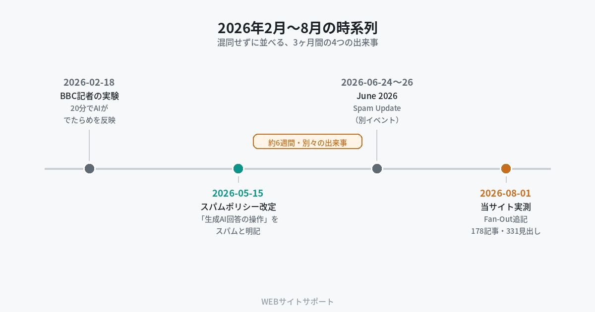 2026年2月から8月にかけての時系列: BBC実験→5月15日スパムポリシー改定→6月スパムアップデート→当サイトFan-Out実測