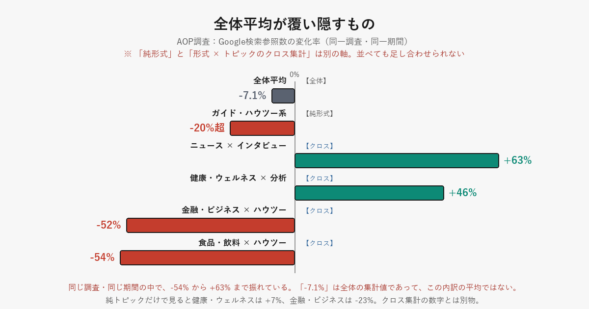 AOP調査における Google 検索参照数の変化率を、6本の横棒で比較した図。上から、全体平均（全体）マイナス7.1%、ガイド・ハウツー系（純形式）マイナス20%超、ニュース×インタビュー（クロス集計）プラス63%、健康・ウェルネス×分析（クロス集計）プラス46%、金融・ビジネス×ハウツー（クロス集計）マイナス52%、食品・飲料×ハウツー（クロス集計）マイナス54%。各行に「純形式」「クロス集計」の軸ラベルを付し、両者が別の軸であることを示している。脚注に、純トピックだけで見ると健康・ウェルネスはプラス7%、金融・ビジネスはマイナス23%であり、クロス集計の数字とは別物であることを明記。
