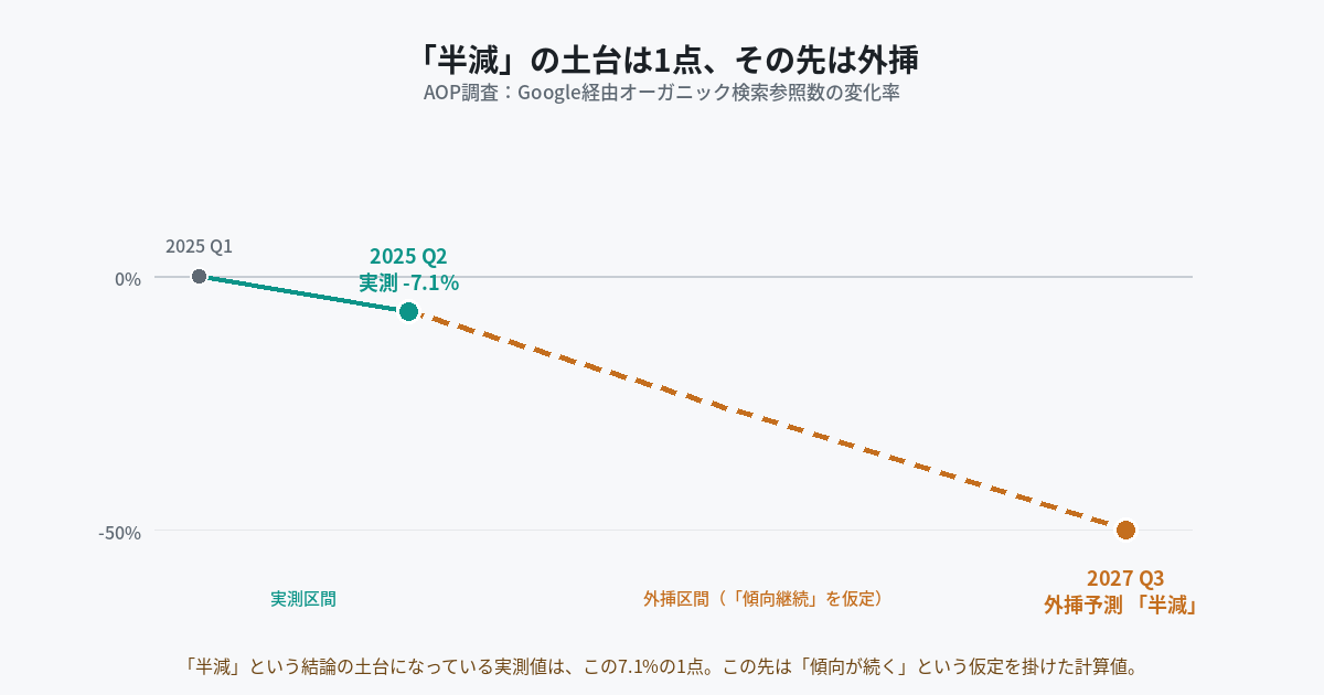AOP調査の実測値である2025年第2四半期のマイナス7.1%を起点に、2027年第3四半期のマイナス50%まで破線で伸ばした折れ線グラフ。実測区間は2025年第1四半期から第2四半期までの1区間のみで、それ以降はすべて外挿区間。