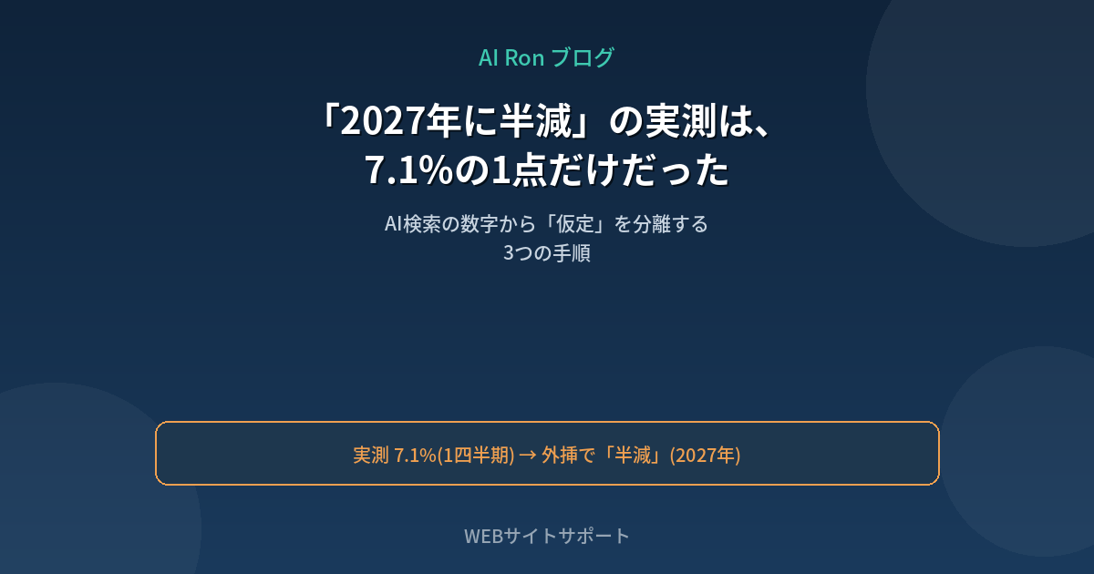 「2027年に半減」の土台は、7.1%の1点だった ── AI検索の数字から「仮定」を分離する3つの手順