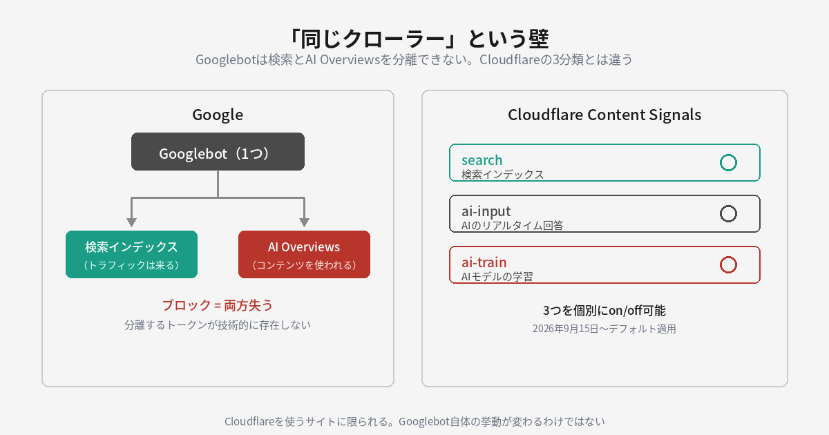 GoogleとCloudflare Content Signalsを対比した図。左: Google側はGooglebotが1つしかなく、検索インデックス（トラフィックが来る）とAI Overviews（コンテンツが使われる）の両方に同じクローラーを使うため、ブロックすると両方失う。分離するトークンは技術的に存在しない。右: Cloudflare Content Signalsはsearch・ai-input・ai-trainの3種類を個別にon/offできる。2026年9月15日からデフォルト適用。Cloudflareを使うサイトに限られ、Googlebot自体の挙動が変わるわけではないと注記。