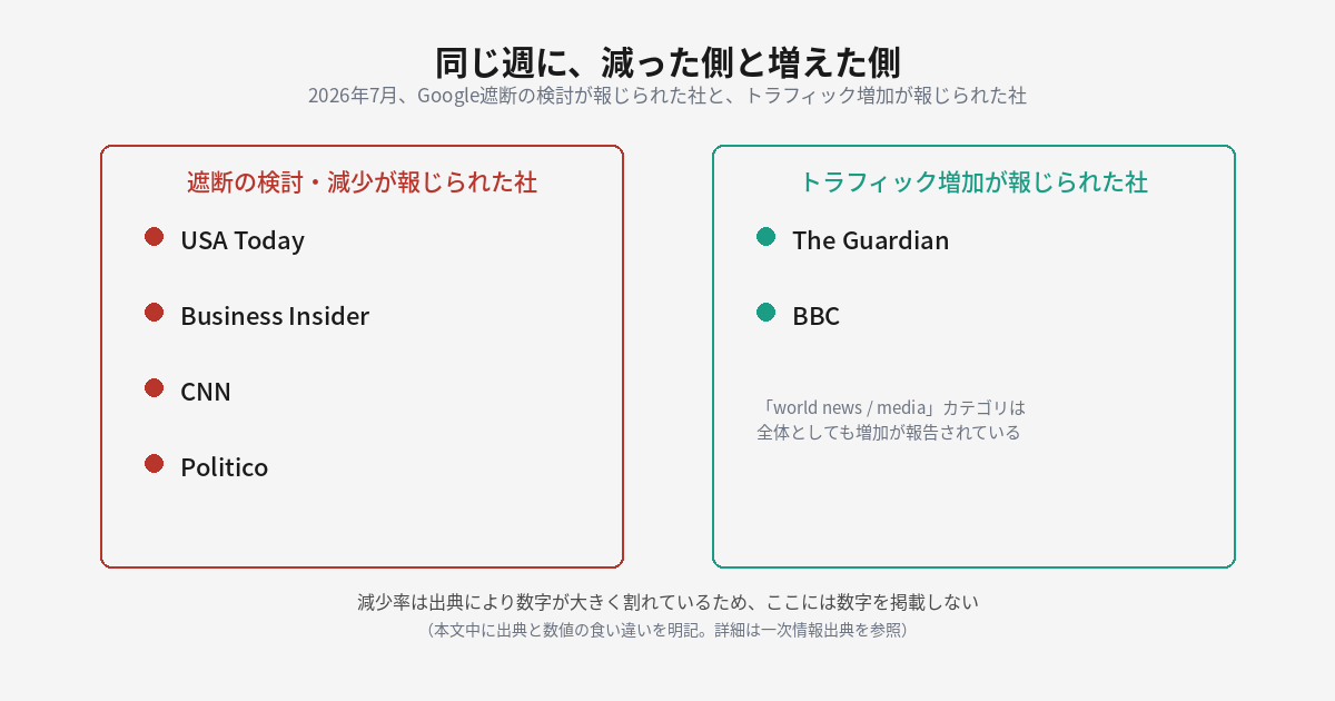 2026年7月に、Google遮断の検討・トラフィック減少が報じられた社（USA Today・Business Insider・CNN・Politico）と、トラフィック増加が報じられた社（The Guardian・BBC）を左右に並べた図。The Guardian・BBC側には「world news / media」カテゴリが全体としても増加していると付記。減少率は出典により数字が大きく割れているため、この図には数字を掲載していない。