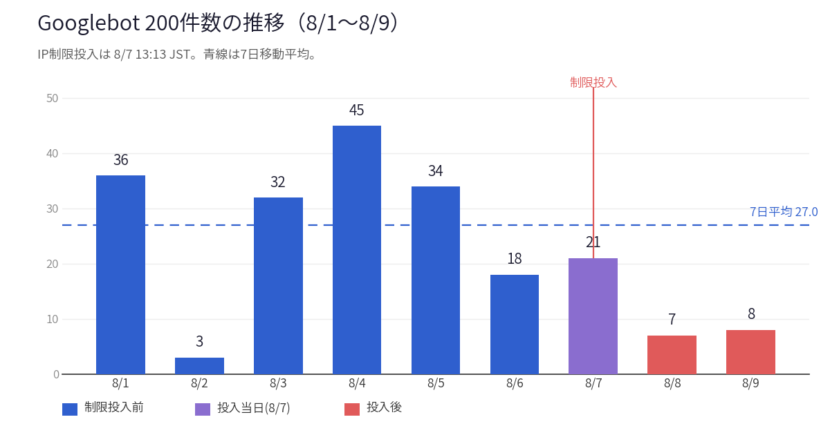 2026年8月1日から9日までのGooglebot 200件数の日次推移を示す棒グラフ。8/1が36件、8/2（日）が3件、8/3が32件、8/4が45件、8/5が34件、8/6が18件、8/7（IP制限投入日）が21件、8/8が7件、8/9が8件。7日移動平均27.0件を示す点線があり、8/7に制限投入を示す赤い縦線が引かれている。