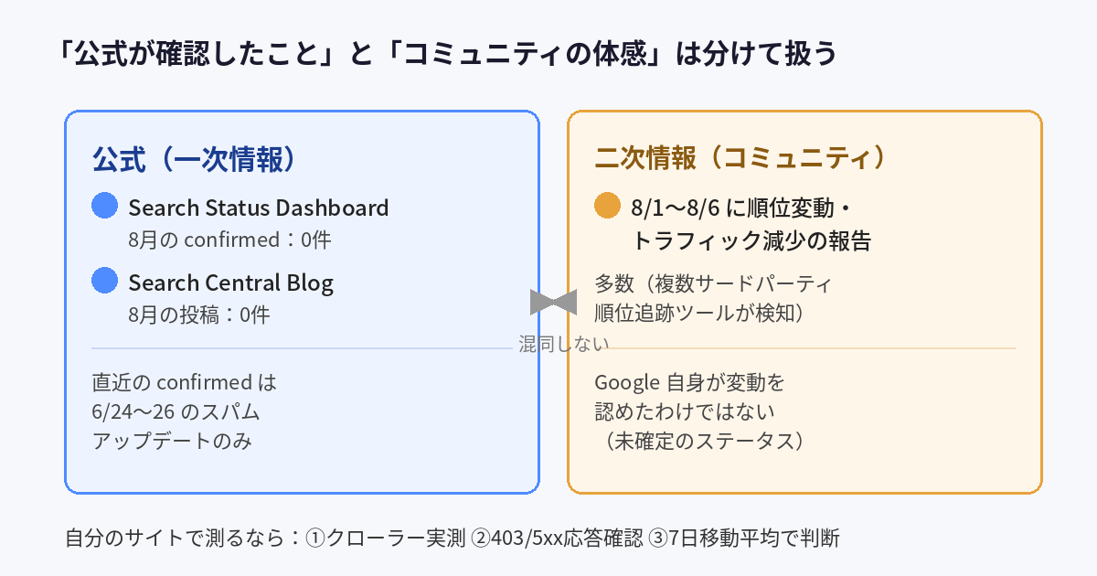 「公式が確認したこと」と「コミュニティの体感」は分けて扱うことを示す図。左の青い枠には公式（一次情報）としてSearch Status Dashboardの8月confirmed 0件、Search Central Blogの8月投稿0件、直近のconfirmedは6/24〜26のスパムアップデートのみと記載。右の橙色の枠には二次情報（コミュニティ）として8/1〜8/6に順位変動・トラフィック減少の報告多数、複数サードパーティ順位追跡ツールが検知、Google自身が変動を認めたわけではないと記載。中央に「混同しない」の文字と両矢印。下部に自分のサイトで測るなら、①クローラー実測②403/5xx応答確認③7日移動平均で判断、と記載。