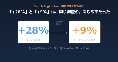 「+28%」と「+9%」は、同じ調査の、同じプラットフォームの数字だった ── 他人の実測を自分のサイトに当てはめる前に確かめる3点