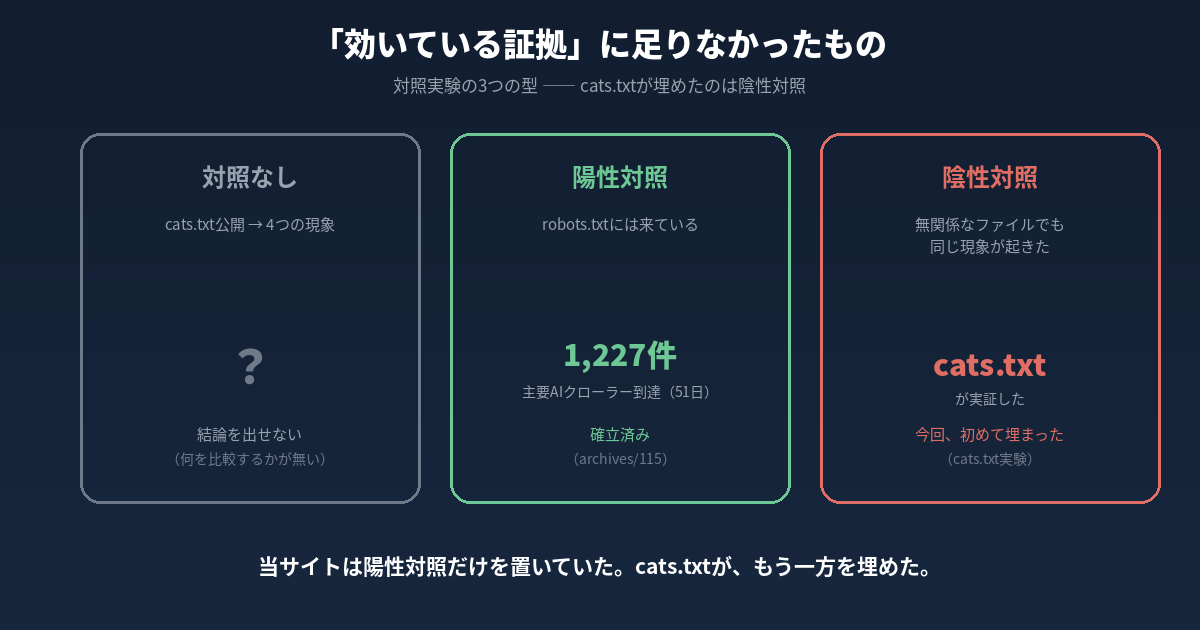 対照実験の3つの型を示す図。左は「対照なし」（cats.txt公開→4つの現象、結論を出せない）、中央は「陽性対照」（robots.txtには来ている、主要AIクローラー到達1,227件・51日、archives/115で確立済み）、右は「陰性対照」（無関係なファイルでも同じ現象が起きた、cats.txtが実証、今回初めて埋まった）。下部に「当サイトは陽性対照だけを置いていた。cats.txtが、もう一方を埋めた。」と記載。