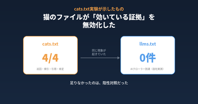 猫のファイルが「効いている証拠」を無効化した日 ── llms.txtに足りなかったのは陰性対照だった