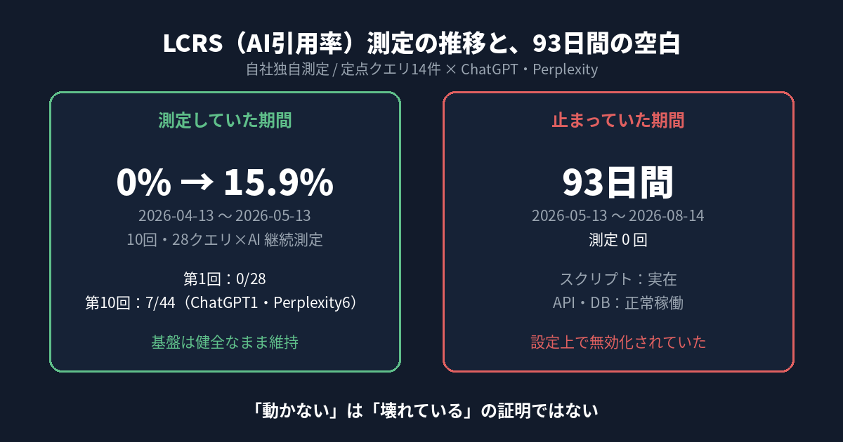 当サイトのLCRS（AI引用率）測定の推移を示す図。左は測定していた期間（2026年4月13日〜5月13日、12回の測定日、0%から15.9%まで上昇、基盤は健全）。右は止まっていた期間（2026年5月13日〜8月14日、93日間、測定0回、原因未特定）。