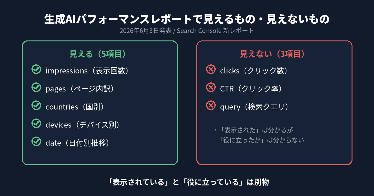 生成AIパフォーマンスレポートで見える5項目（impressions・pages・countries・devices・date）と見えない3項目（clicks・CTR・query）を対比した図。「表示されている」と「役に立っている」は別物であることを示す。