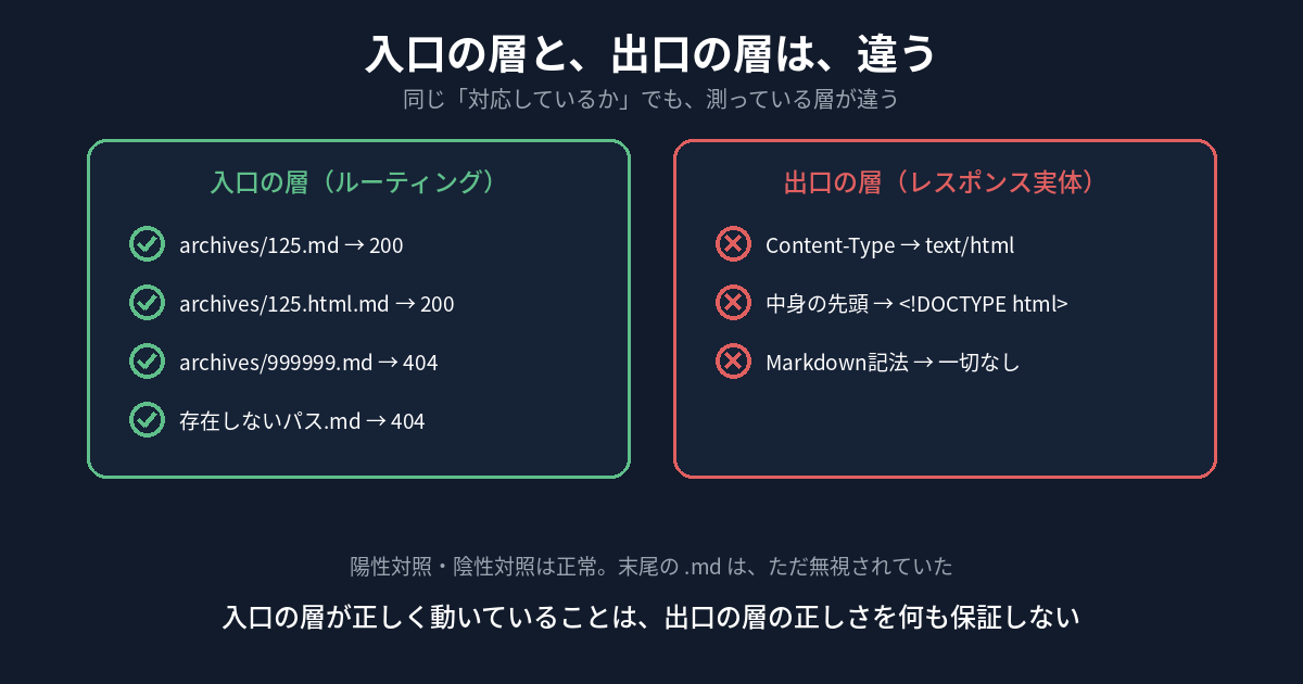 入口の層と出口の層の違いを示す図。左は入口の層（ルーティング）でarchives/125.mdが200、archives/999999.mdが404など陽性対照・陰性対照とも正常。右は出口の層（レスポンス実体）でContent-Typeがtext/html、中身の先頭が<!DOCTYPE html>、Markdown記法が一切なしと、すべて未対応。入口の層が正しく動いていることは、出口の層の正しさを何も保証しない。