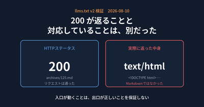 llms.txt が v2 になった日 ── 200 が返ることと、対応していることは別だった