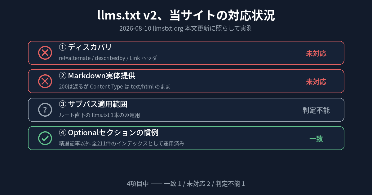 llms.txt v2、当サイトの対応状況チェックリスト。①ディスカバリ=未対応、②Markdown実体提供=未対応、③サブパス適用範囲=判定不能、④Optionalセクションの慣例=一致。4項目中、一致1・未対応2・判定不能1。