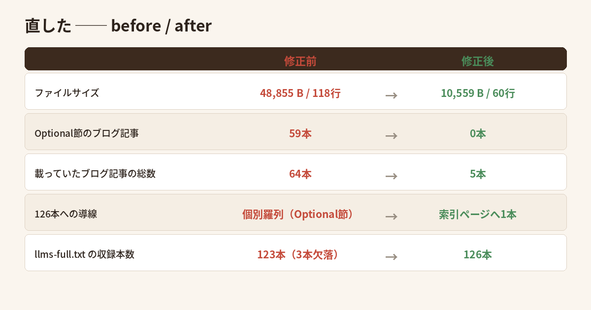 修正前と修正後の比較表。ファイルサイズ48,855B/118行→10,559B/60行、Optional節のブログ記事59本→0本、載っていたブログ記事の総数64本→5本、126本への導線が個別羅列→索引ページへ1本、llms-full.txtの収録本数123本(3本欠落)→126本。