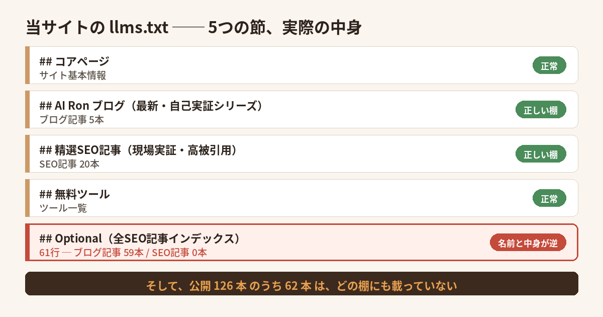 当サイトの llms.txt の5つの節と、実際の中身。Optional（全SEO記事インデックス）節だけが赤く示され、61行のうちブログ記事59本・SEO記事0本という「名前と中身が逆」の状態を表す。下部に「公開126本のうち62本はどの棚にも載っていない」の注記。