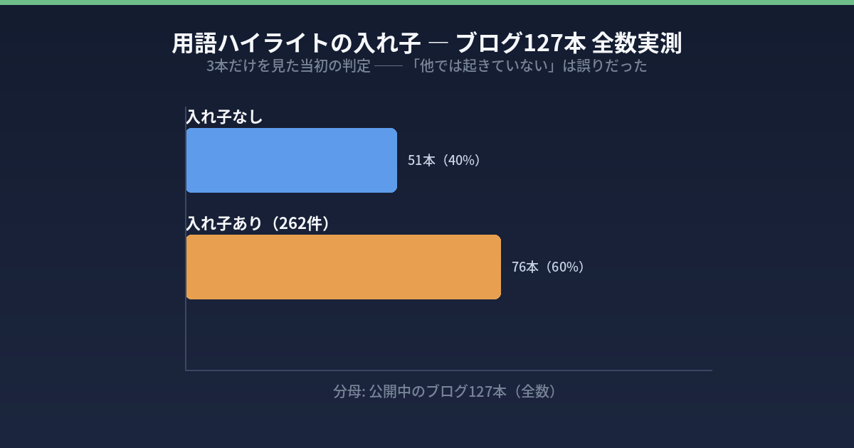 用語ハイライトの入れ子の実測。ブログ127本のうち、入れ子なし51本と、入れ子あり76本（262件）を比較した棒グラフ。3本だけを見た当初の判定では『他では起きていない』と誤って結論していたことを示す注記付き。